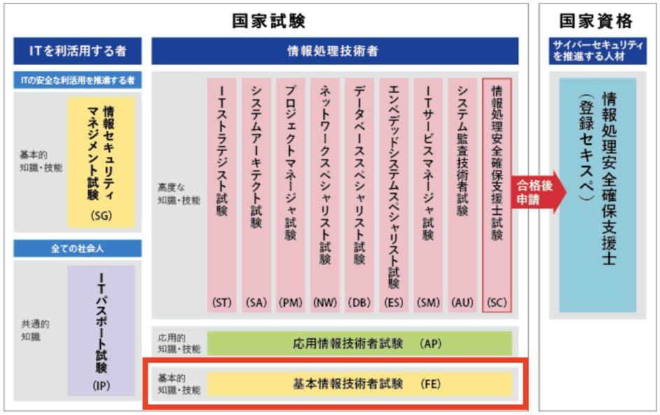 基本情報技術者試験